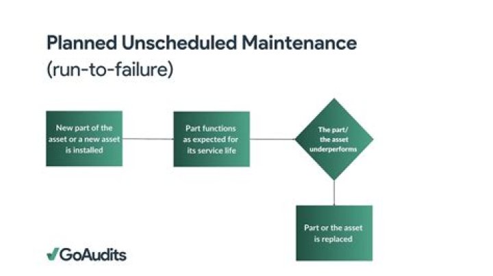 What is the difference between scheduled and unscheduled maintenance?