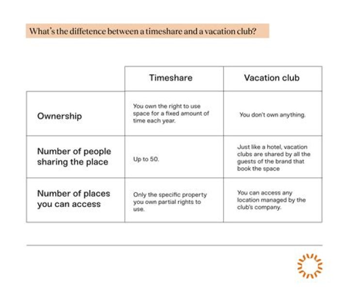 What is the difference between timeshare and vacation ownership