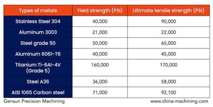 What is the difference between ultimate tensile strength and yield strength?