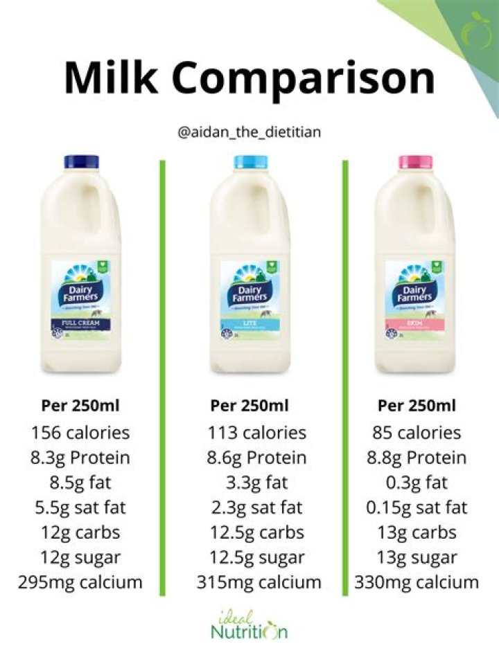 What is the fat content of raw milk