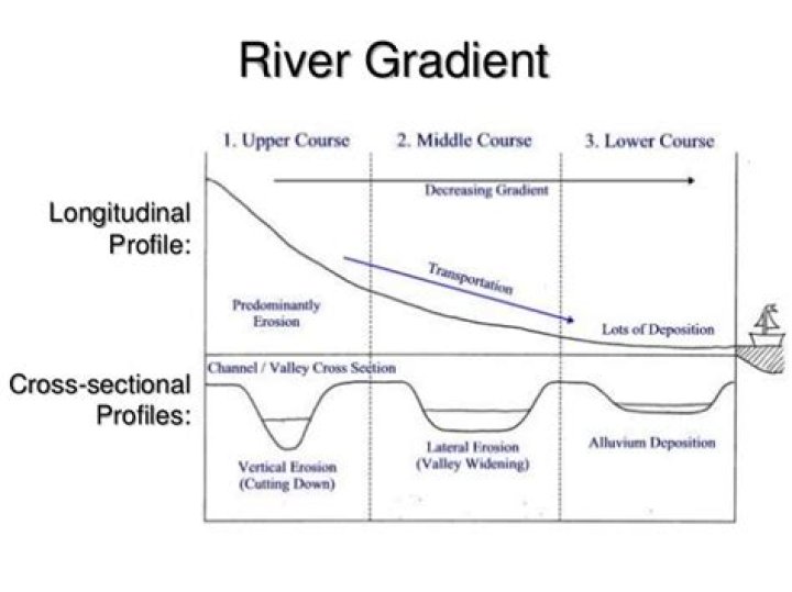 What is the gradient of a river