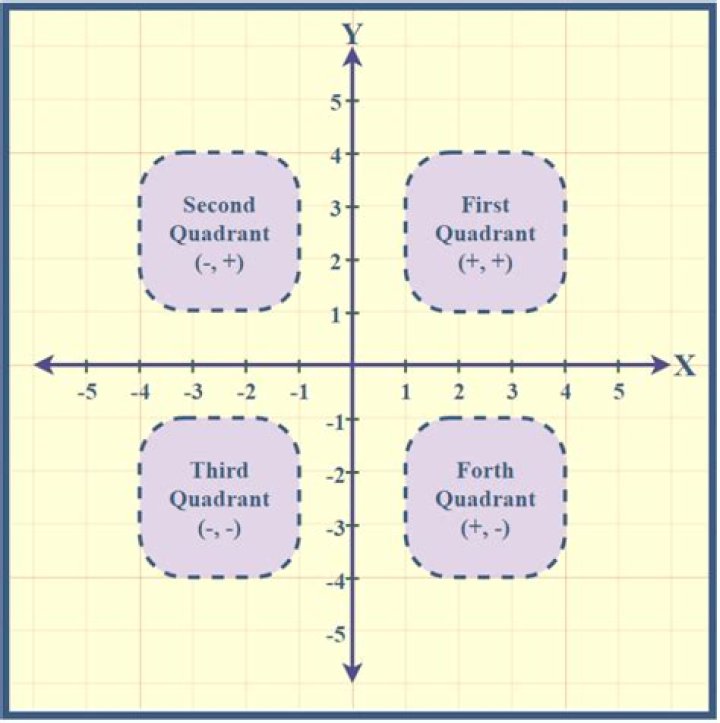 What is the graph drawn on the Cartesian axes called?