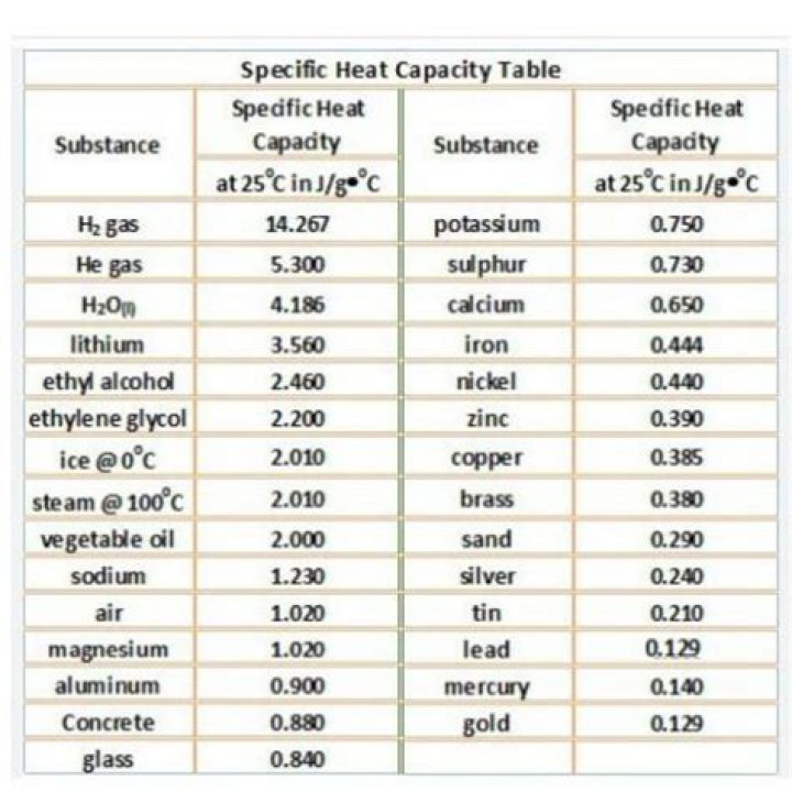 What is the heat capacity of glass