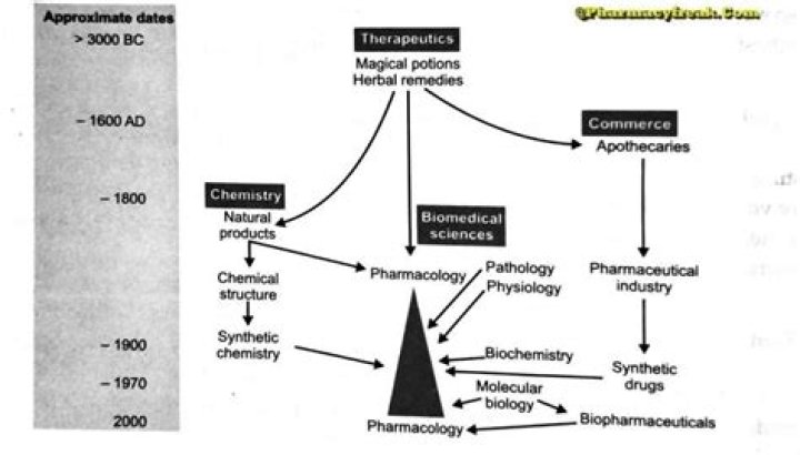 What is the history of pharmacology?