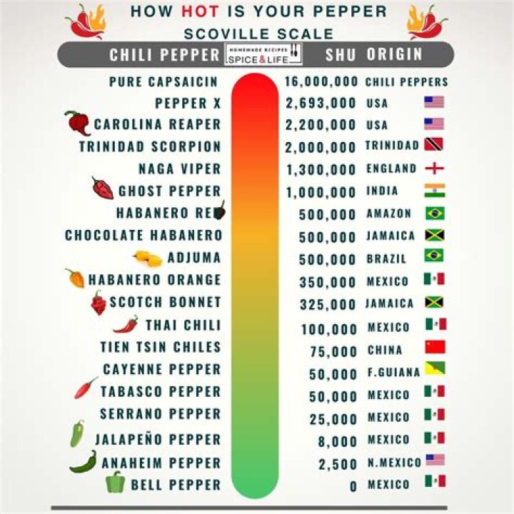 What is the hottest pepper on the Scoville Heat Unit index?