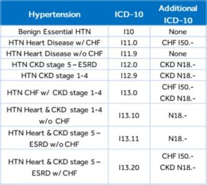 What is the ICD 10 code for CHF with hypertension