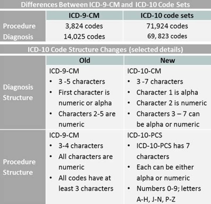 What is the ICD 9 CM