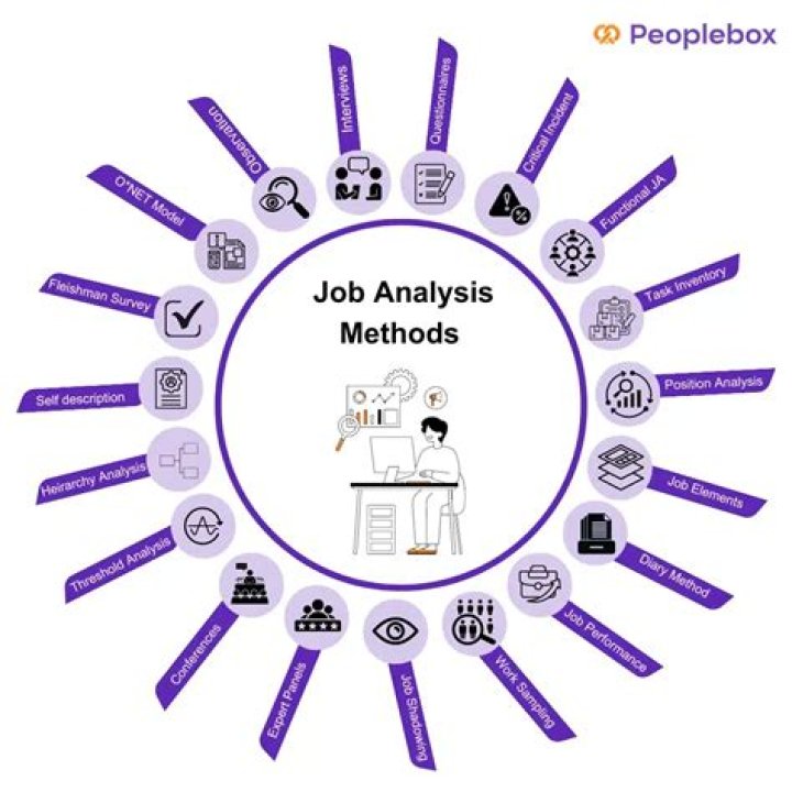 What is the importance of job analysis?