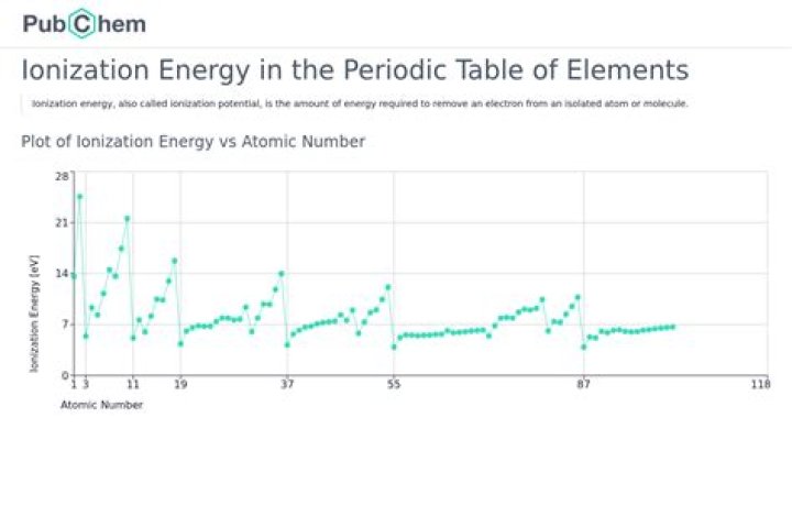 What is the ionization energy on the periodic table