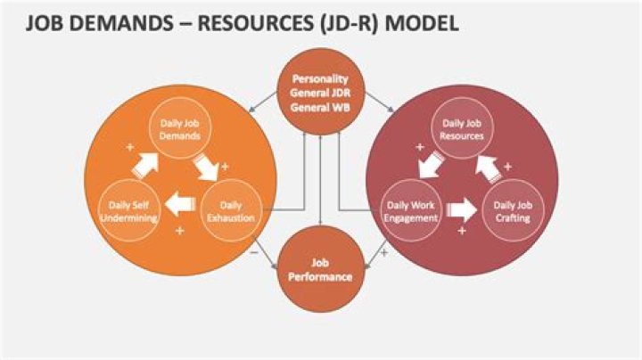 What is the job demand control model