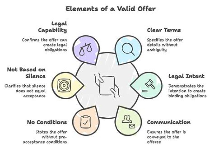 What is the meaning of offer in law?