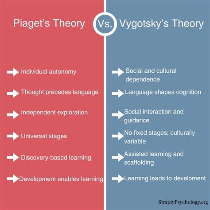 What is the meaning of Vygotsky theory