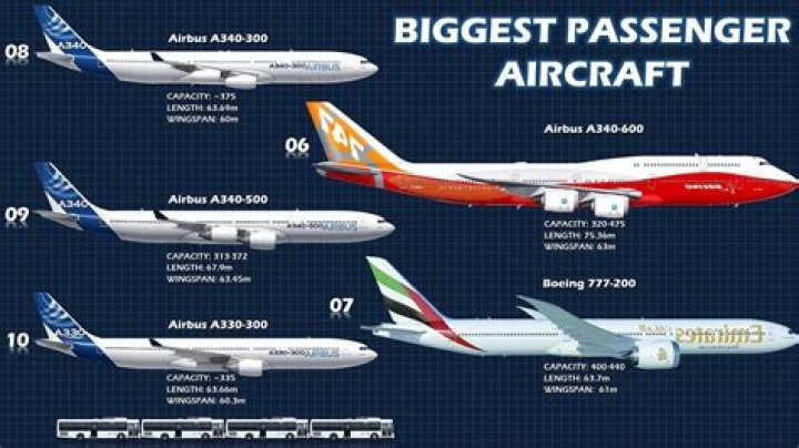 What is the most advanced passenger plane