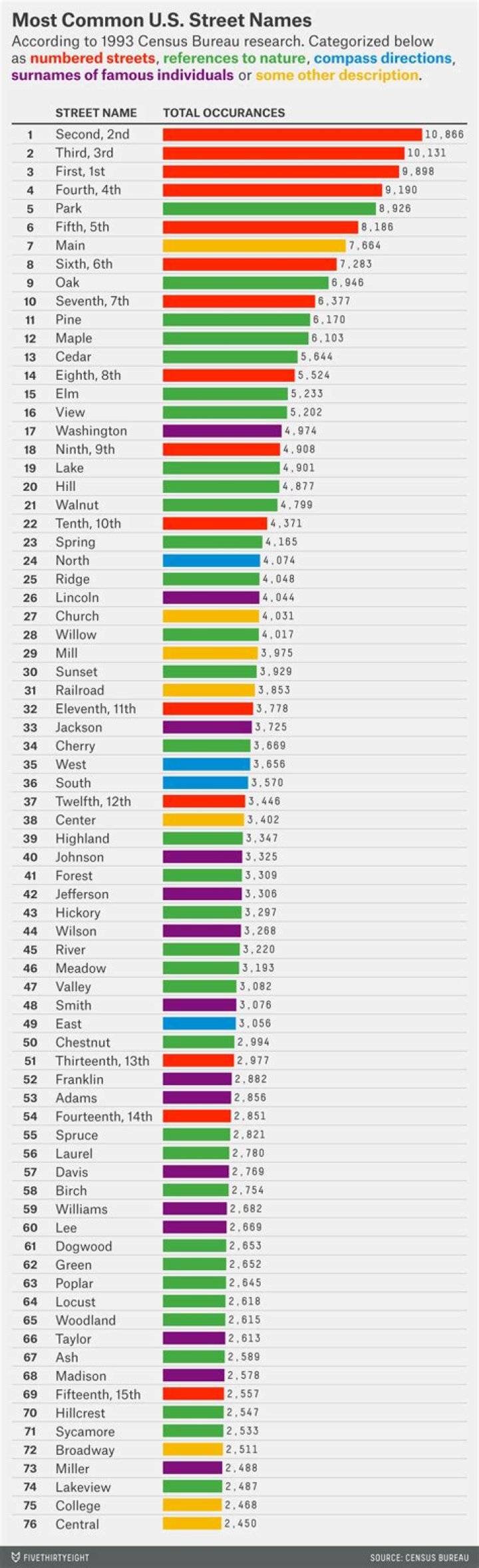 What is the most common street name in the United States?