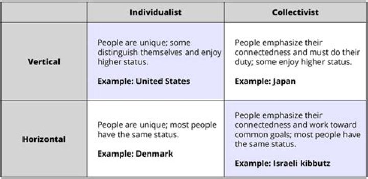 What is the most individualistic country