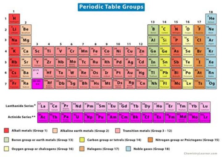 What is the name of Group 11 on the periodic table