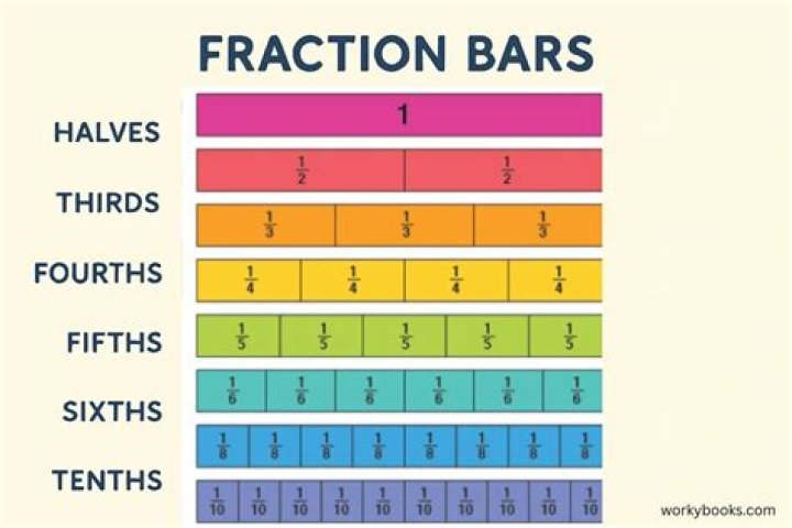 What is the number below the fraction bar in a fraction called?