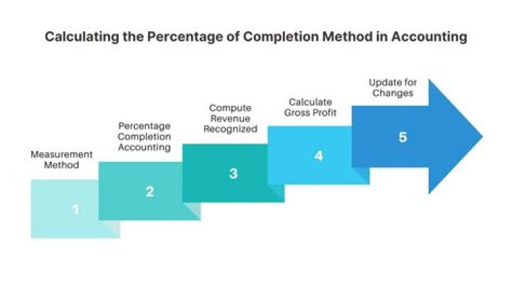 What is the percentage of completion method in GAAP