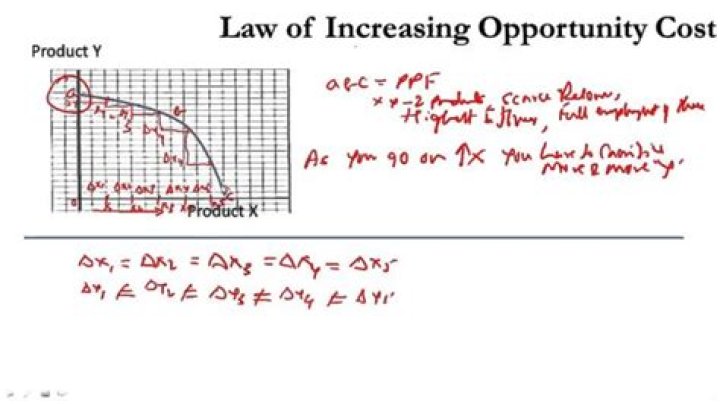 What is the reason for the law of increasing opportunity costs