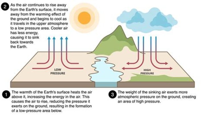 What is the relation between atmospheric pressure and winds?