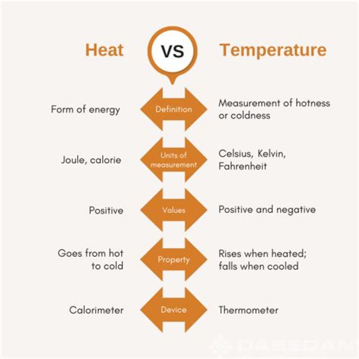 What is the relationship between thermal energy temperature and heat?