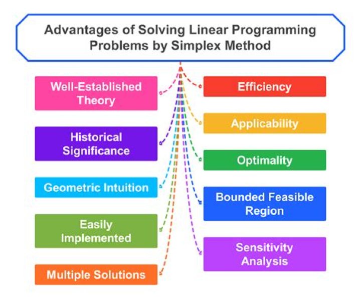 What is the role of linear programming in the business management