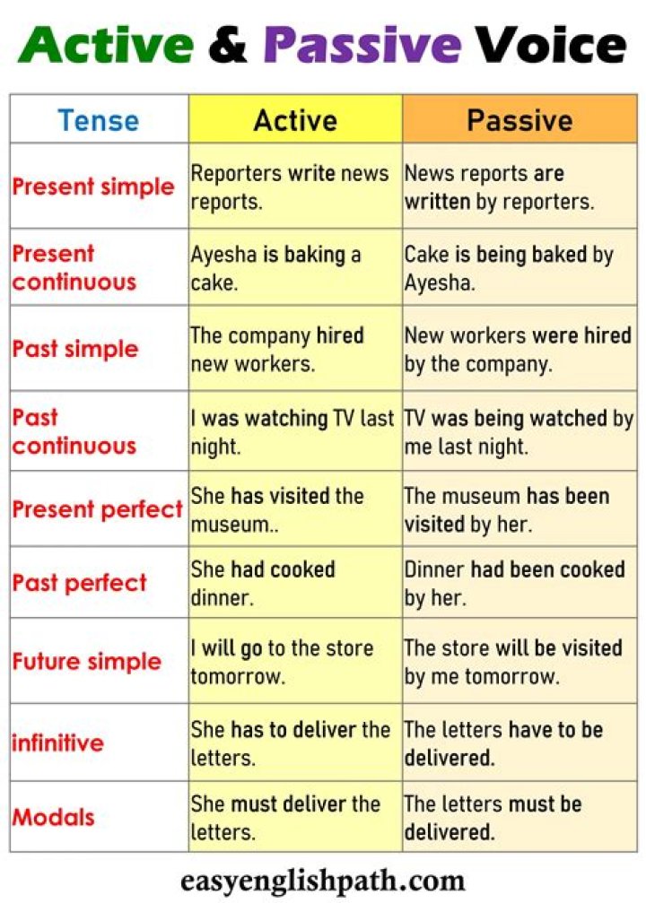 What is the rule of active and passive voice?