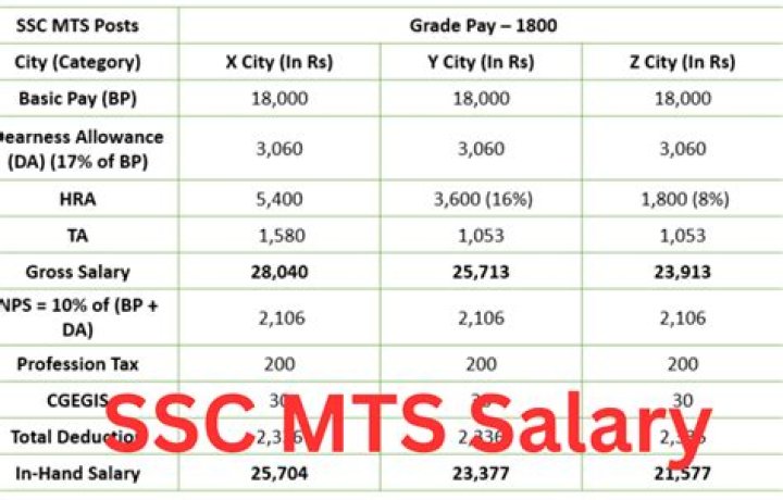 What is the salary limit for mediclaim?
