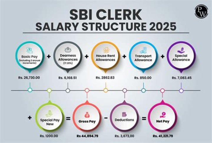 What is the salary of SBI bank?