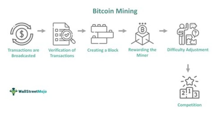 What is the simple definition of Bitcoin?