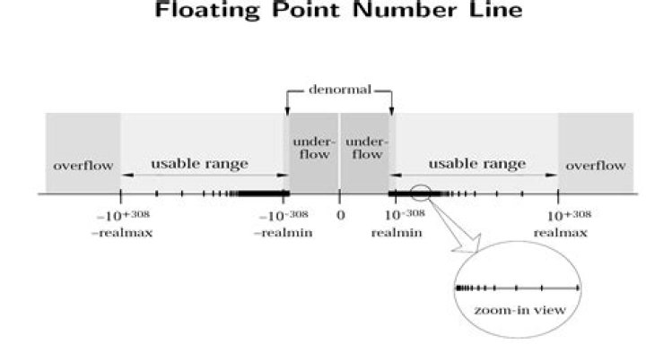 What is the smallest floating point number?