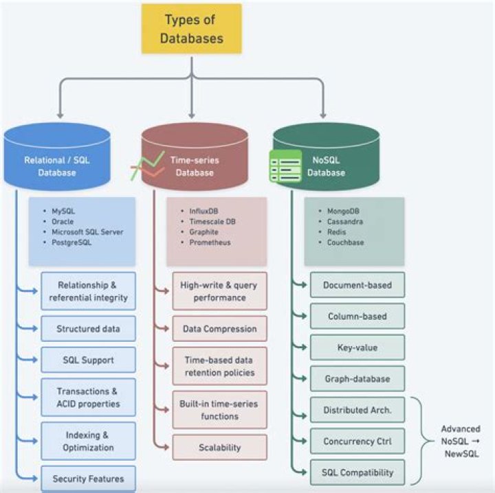 What is the structure of a database?