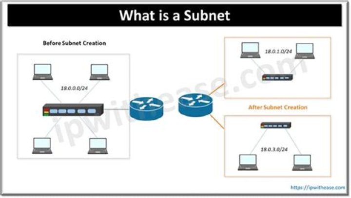 What is the use of subnet?