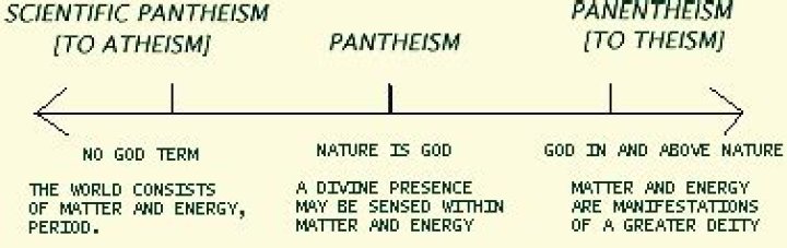 What is theism deism pantheism atheism