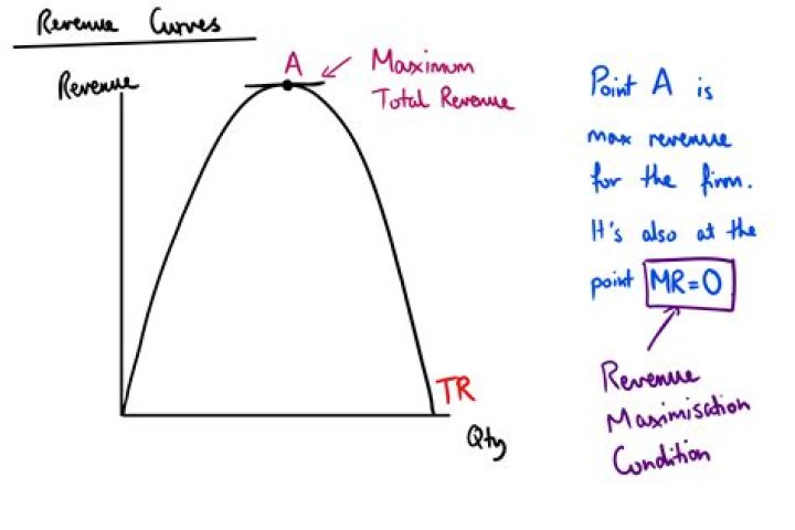 What is total revenue curve
