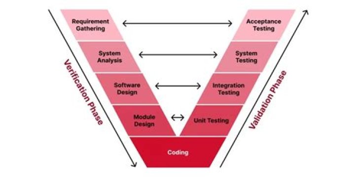 What is V model in manual testing?