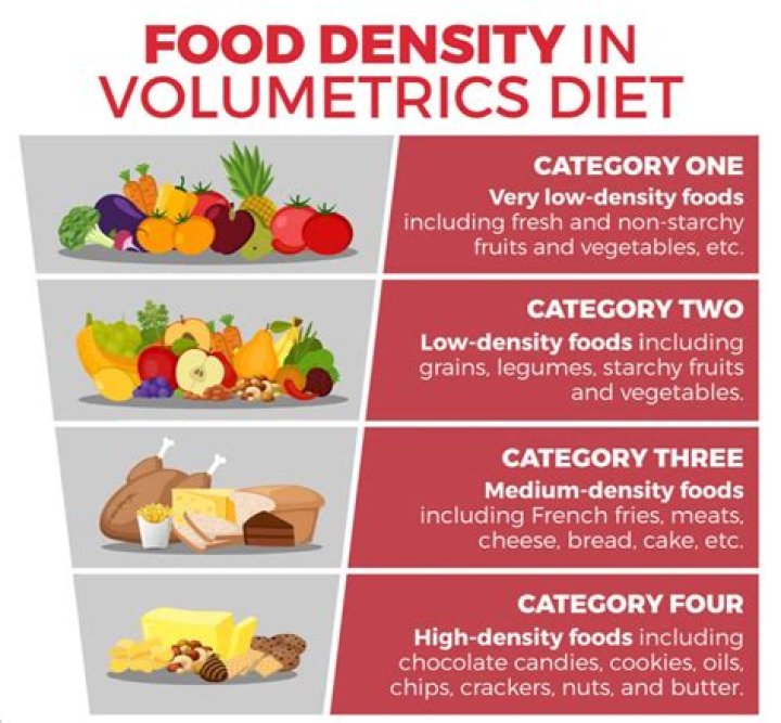 What is volumetrics diet