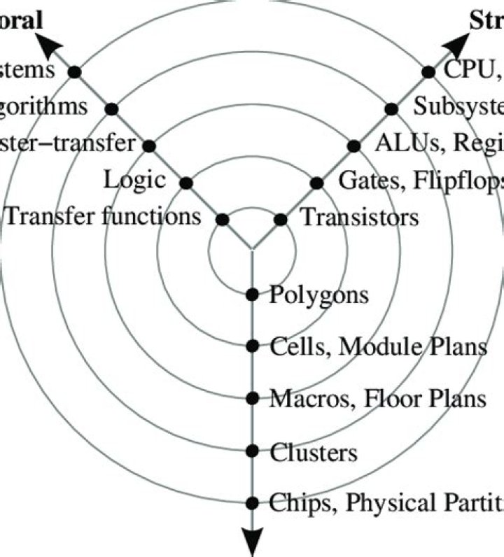 What is Y chart in VLSI?