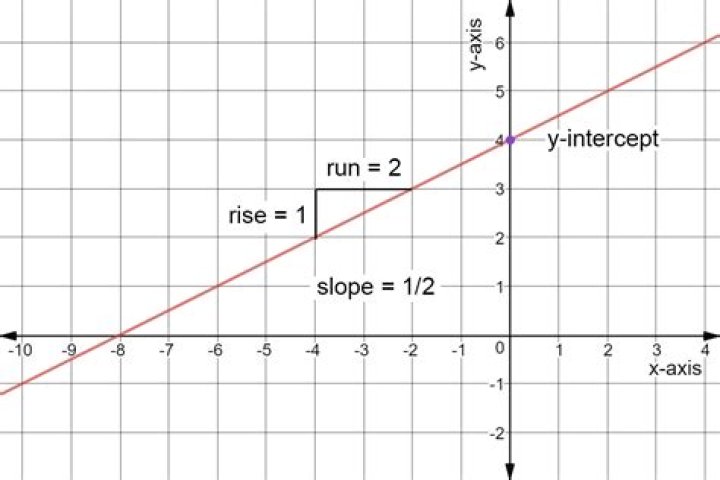 What is Y intercept and slope?