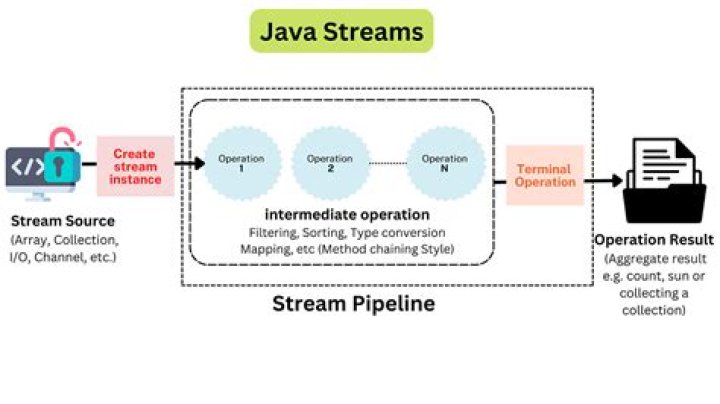 What is ZipOutputStream in Java