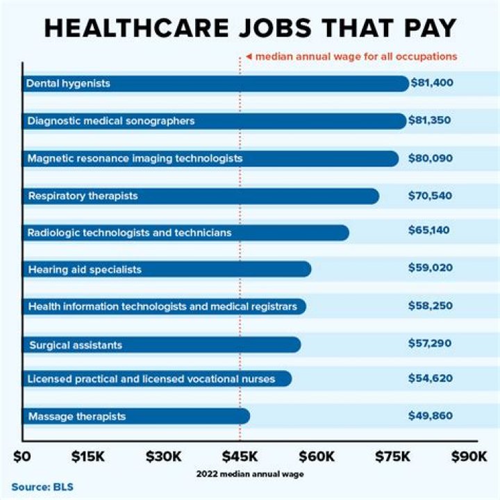 What jobs are in health and human services?