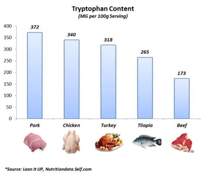 What meat has tryptophan