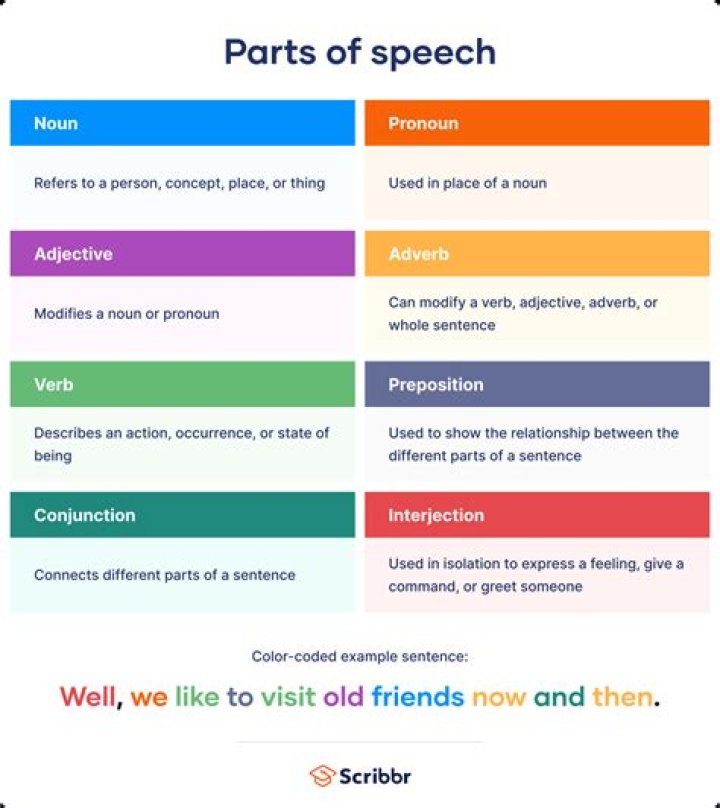 What part of speech is fashionable?