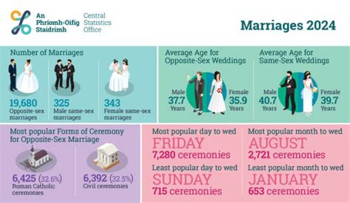 What percentage of married couples stay together?