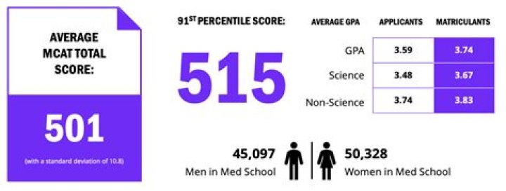 What percentile is a 505 on the MCAT?