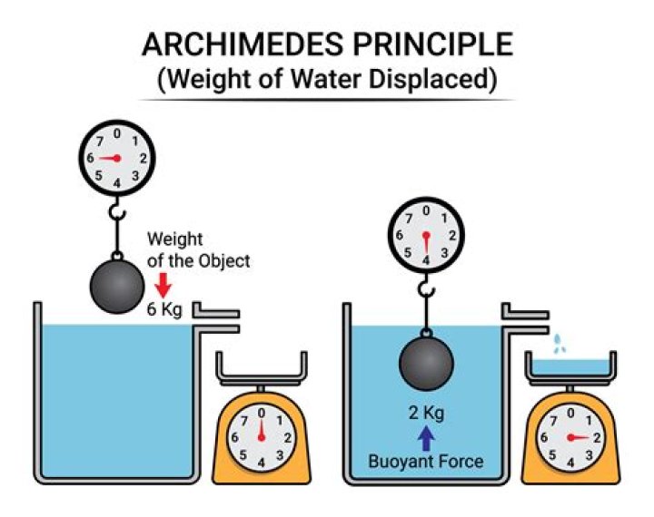 What principle is hydrostatic weighing based upon