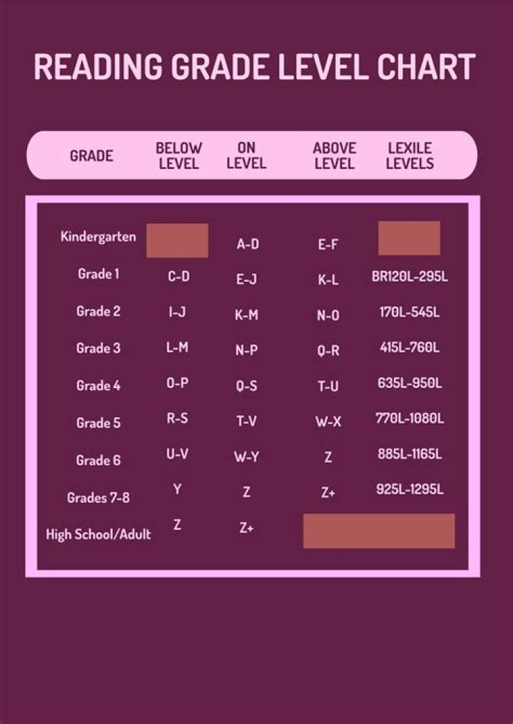 What reading level should a 3rd grader be at?