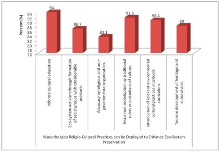 What religion do most Bosnians practice?