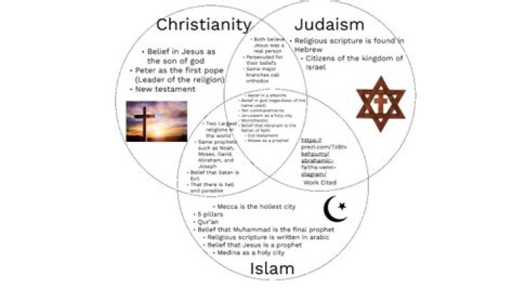What separates Christianity from Judaism?