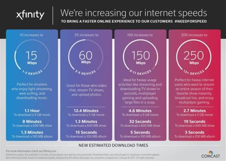 What should Xfinity WiFi speed be?